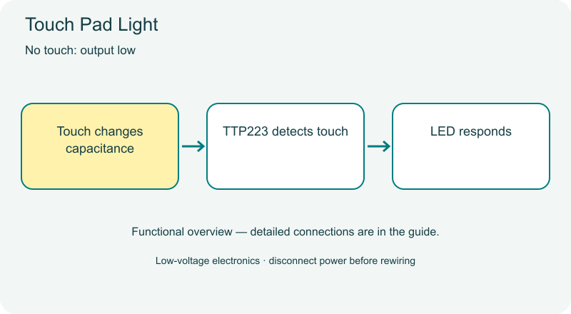 Touch Pad Light animated overview