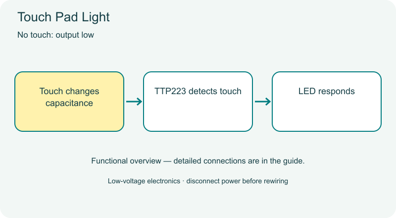 Touch Pad Light functional diagram