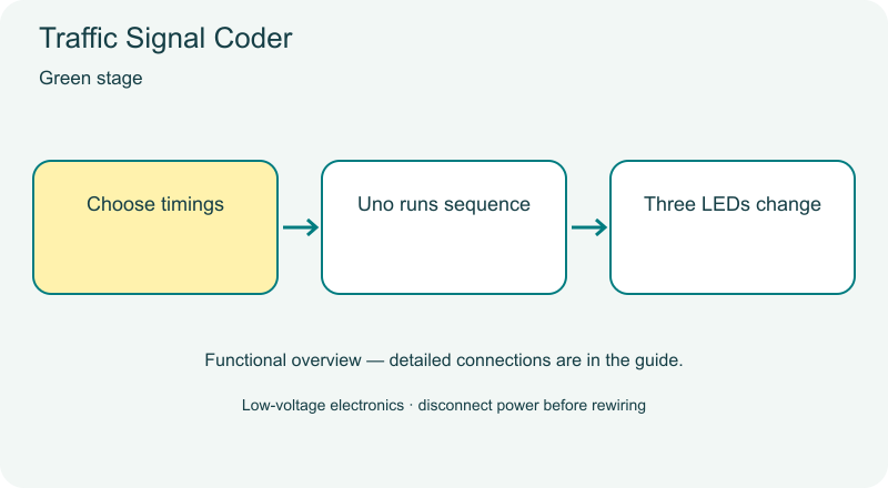 Traffic Signal Coder functional diagram
