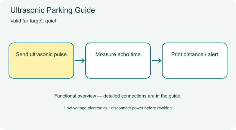 Ultrasonic Parking Guide animated overview