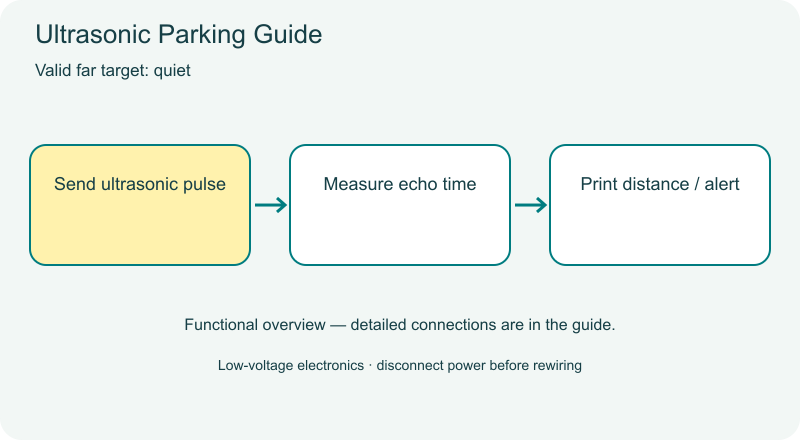 Ultrasonic Parking Guide functional diagram