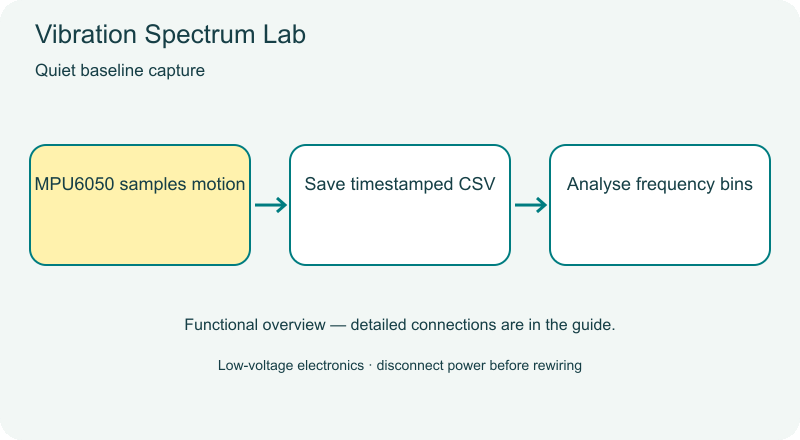 Vibration Spectrum Lab animated overview