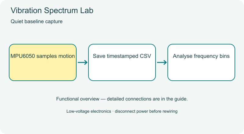 Vibration Spectrum Lab functional diagram