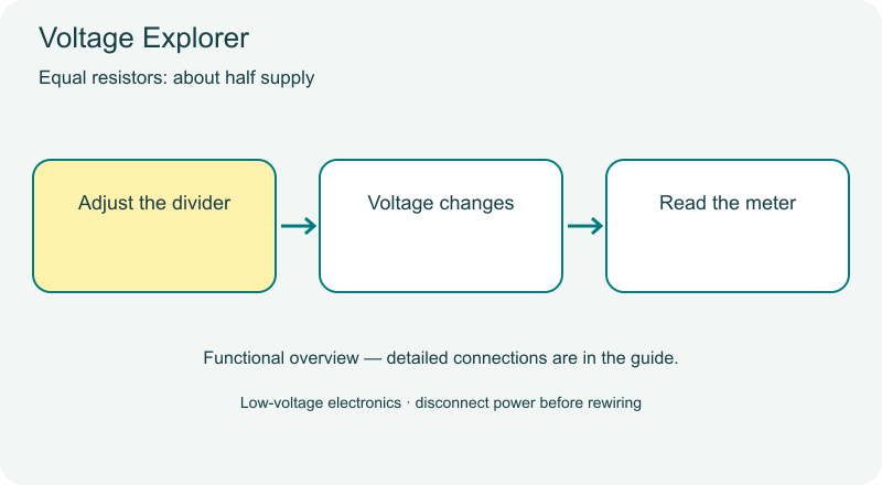 Voltage Explorer functional diagram